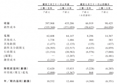    服拆发卖商尚捷集团再度申请上市 收益端